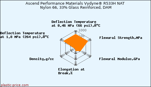 Ascend Performance Materials Vydyne® R533H NAT Nylon 66, 33% Glass Reinforced, DAM