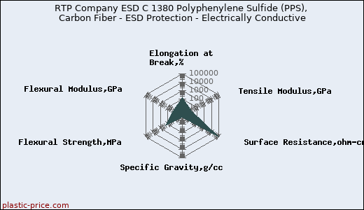 RTP Company ESD C 1380 Polyphenylene Sulfide (PPS), Carbon Fiber - ESD Protection - Electrically Conductive