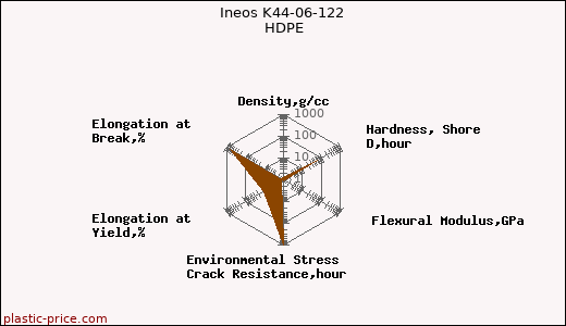 Ineos K44-06-122 HDPE