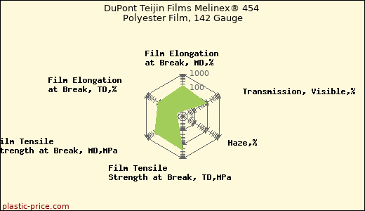 DuPont Teijin Films Melinex® 454 Polyester Film, 142 Gauge