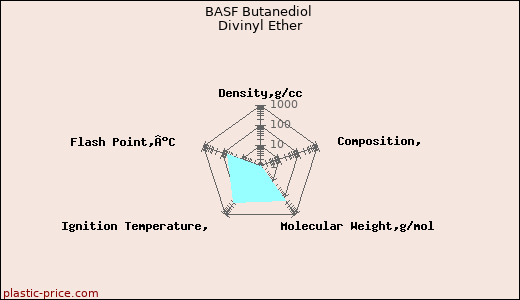 BASF Butanediol Divinyl Ether