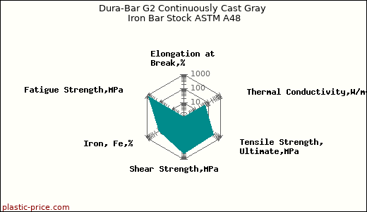 Dura-Bar G2 Continuously Cast Gray Iron Bar Stock ASTM A48
