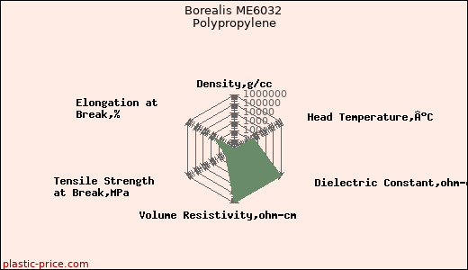 Borealis ME6032 Polypropylene