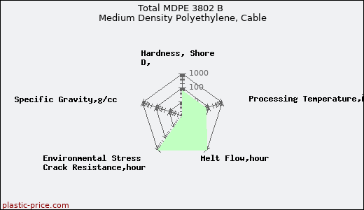 Total MDPE 3802 B Medium Density Polyethylene, Cable