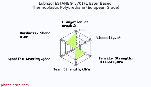 Lubrizol ESTANE® 5701F1 Ester Based Thermoplastic Polyurethane (European Grade)