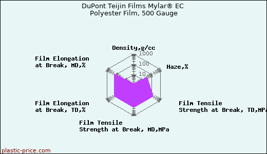 DuPont Teijin Films Mylar® EC Polyester Film, 500 Gauge