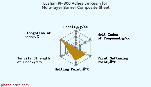 Lushan PF-300 Adhesive Resin for Multi-layer Barrier Composite Sheet