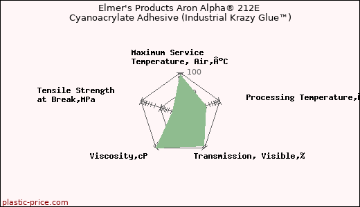 Elmer's Products Aron Alpha® 212E Cyanoacrylate Adhesive (Industrial Krazy Glue™)