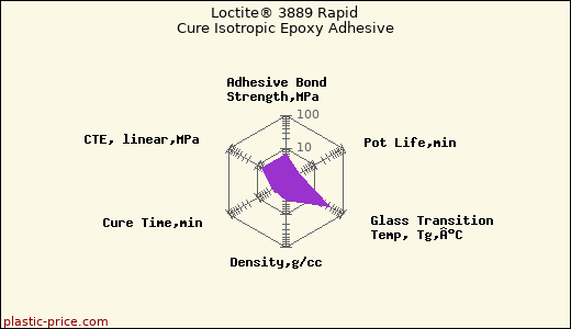 Loctite® 3889 Rapid Cure Isotropic Epoxy Adhesive