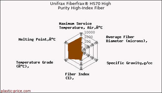 Unifrax Fiberfrax® HS70 High Purity High-Index Fiber