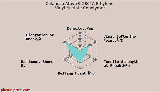 Celanese Ateva® 2861A Ethylene Vinyl Acetate Copolymer