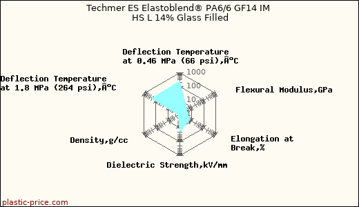 Techmer ES Elastoblend® PA6/6 GF14 IM HS L 14% Glass Filled