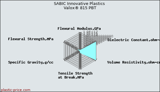 SABIC Innovative Plastics Valox® 815 PBT