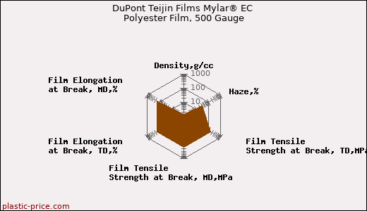 DuPont Teijin Films Mylar® EC Polyester Film, 500 Gauge