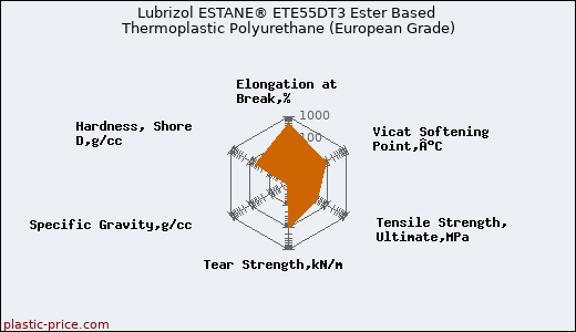 Lubrizol ESTANE® ETE55DT3 Ester Based Thermoplastic Polyurethane (European Grade)
