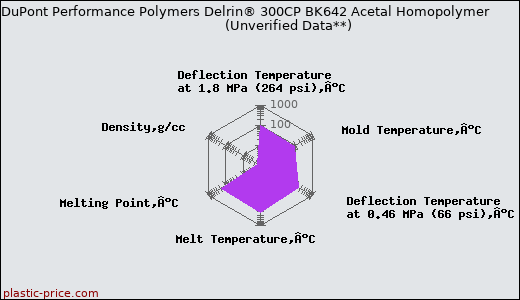 DuPont Performance Polymers Delrin® 300CP BK642 Acetal Homopolymer                      (Unverified Data**)