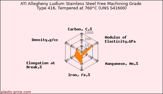 ATI Allegheny Ludlum Stainless Steel Free Machining Grade Type 416, Tempered at 760°C (UNS S41600)