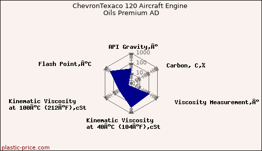 ChevronTexaco 120 Aircraft Engine Oils Premium AD