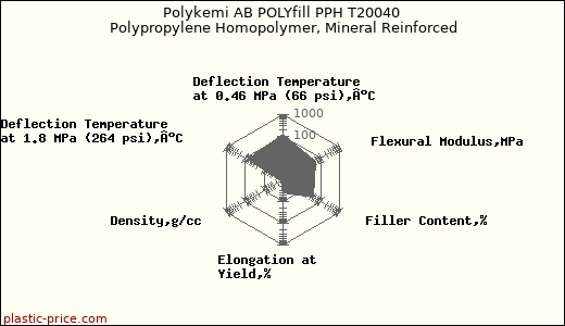 Polykemi AB POLYfill PPH T20040 Polypropylene Homopolymer, Mineral Reinforced