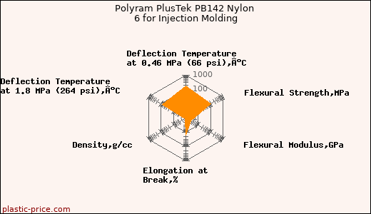 Polyram PlusTek PB142 Nylon 6 for Injection Molding