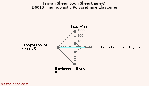 Taiwan Sheen Soon Sheenthane® D6010 Thermoplastic Polyurethane Elastomer
