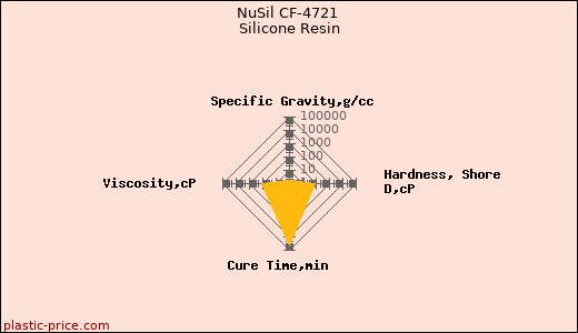 NuSil CF-4721 Silicone Resin