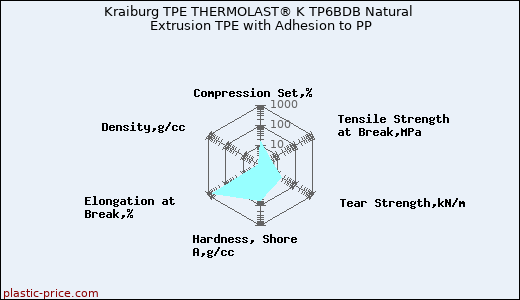 Kraiburg TPE THERMOLAST® K TP6BDB Natural Extrusion TPE with Adhesion to PP
