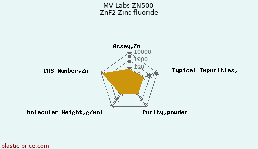 MV Labs ZN500 ZnF2 Zinc fluoride