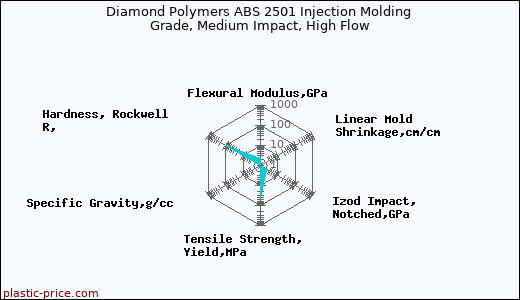 Diamond Polymers ABS 2501 Injection Molding Grade, Medium Impact, High Flow