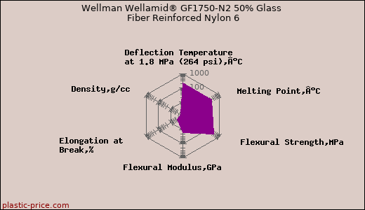 Wellman Wellamid® GF1750-N2 50% Glass Fiber Reinforced Nylon 6