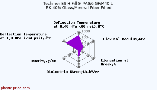 Techmer ES HiFill® PA6/6 GF/M40 L BK 40% Glass/Mineral Fiber Filled