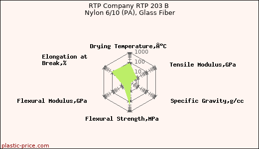 RTP Company RTP 203 B Nylon 6/10 (PA), Glass Fiber