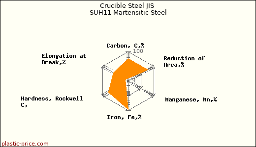 Crucible Steel JIS SUH11 Martensitic Steel