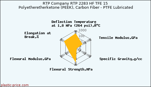 RTP Company RTP 2283 HF TFE 15 Polyetheretherketone (PEEK), Carbon Fiber - PTFE Lubricated