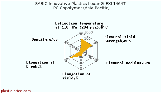 SABIC Innovative Plastics Lexan® EXL1464T PC Copolymer (Asia Pacific)