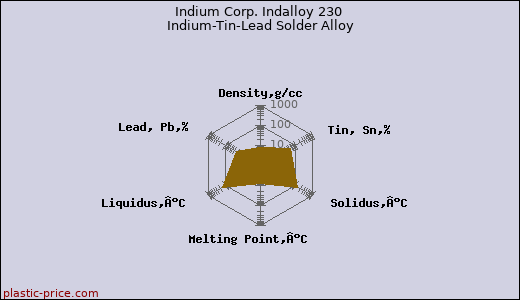 Indium Corp. Indalloy 230 Indium-Tin-Lead Solder Alloy
