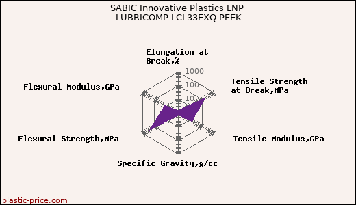 SABIC Innovative Plastics LNP LUBRICOMP LCL33EXQ PEEK