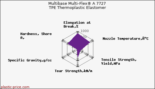 Multibase Multi-Flex® A 7727 TPE Thermoplastic Elastomer