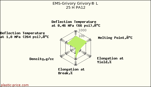 EMS-Grivory Grivory® L 25 H PA12