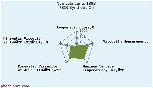 Nye Lubricants 188B (SO) Synthetic Oil