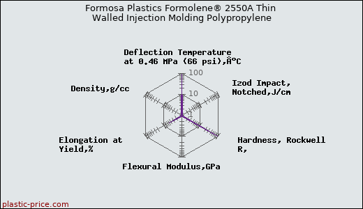Formosa Plastics Formolene® 2550A Thin Walled Injection Molding Polypropylene