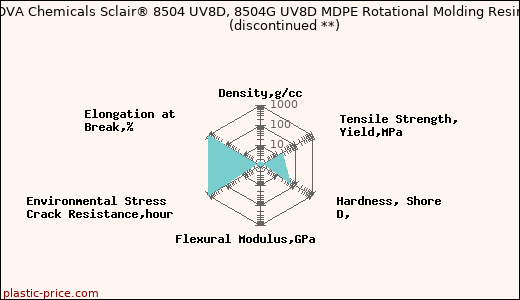 NOVA Chemicals Sclair® 8504 UV8D, 8504G UV8D MDPE Rotational Molding Resin               (discontinued **)
