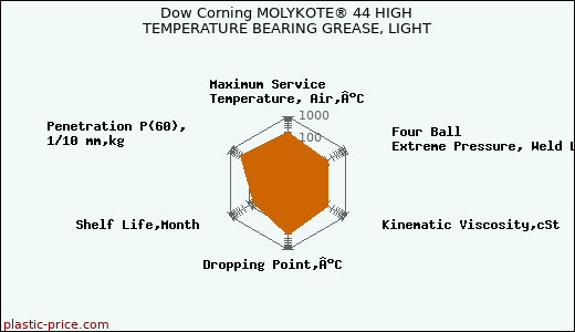 Dow Corning MOLYKOTE® 44 HIGH TEMPERATURE BEARING GREASE, LIGHT