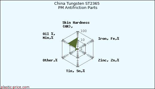 China Tungsten ST2365 PM Antifriction Parts