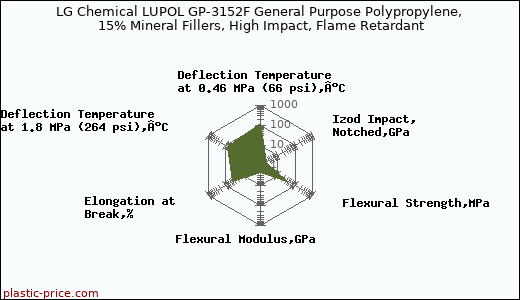 LG Chemical LUPOL GP-3152F General Purpose Polypropylene, 15% Mineral Fillers, High Impact, Flame Retardant