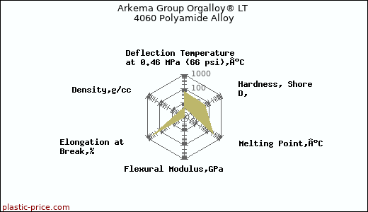 Arkema Group Orgalloy® LT 4060 Polyamide Alloy