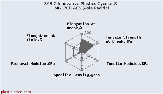 SABIC Innovative Plastics Cycolac® MG37CR ABS (Asia Pacific)