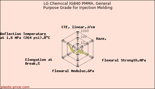LG Chemical IG840 PMMA, General Purpose Grade for Injection Molding