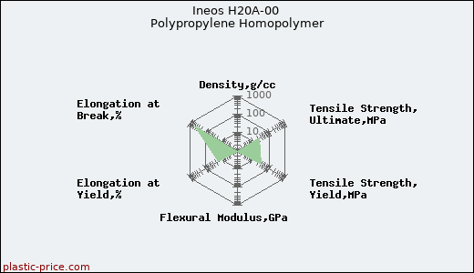 Ineos H20A-00 Polypropylene Homopolymer