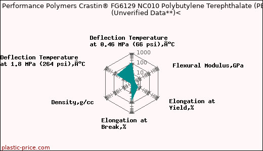 DuPont Performance Polymers Crastin® FG6129 NC010 Polybutylene Terephthalate (PBT)                      (Unverified Data**)<